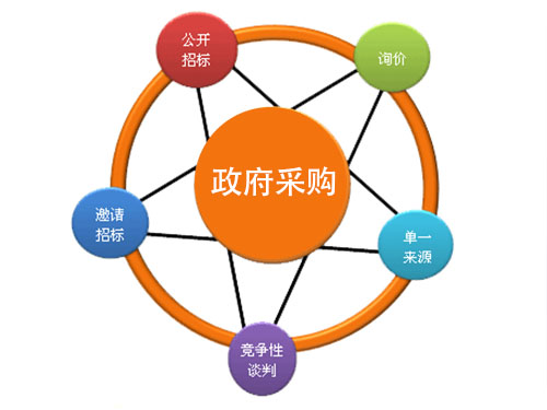 政府采購