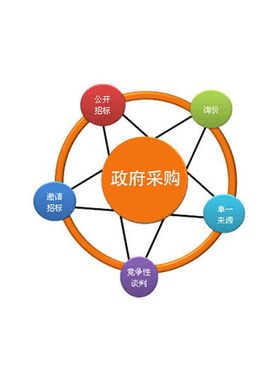 政府采購